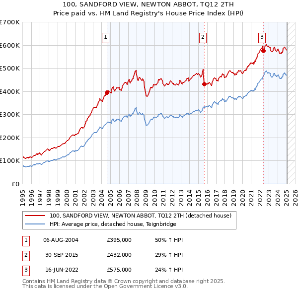 100, SANDFORD VIEW, NEWTON ABBOT, TQ12 2TH: Price paid vs HM Land Registry's House Price Index