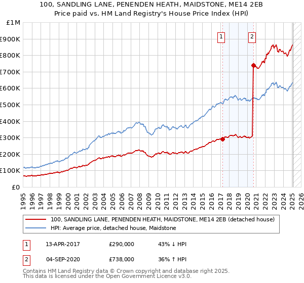 100, SANDLING LANE, PENENDEN HEATH, MAIDSTONE, ME14 2EB: Price paid vs HM Land Registry's House Price Index