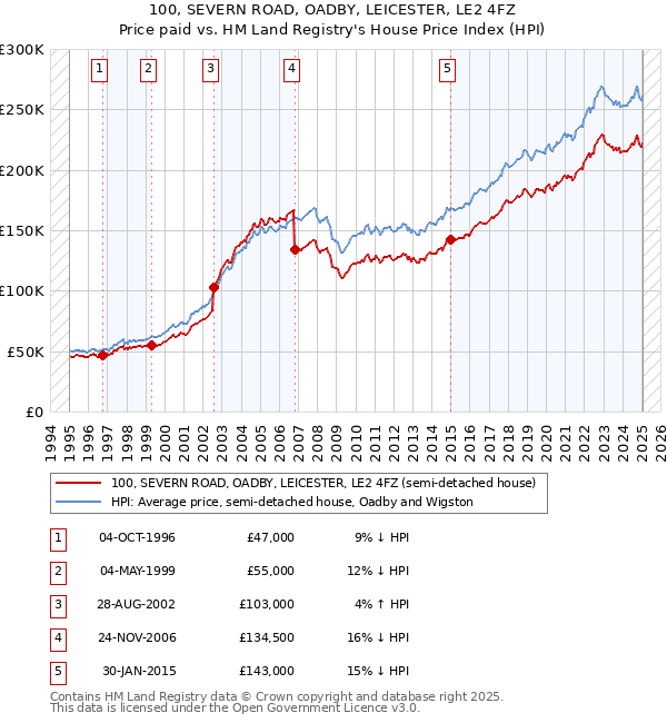 100, SEVERN ROAD, OADBY, LEICESTER, LE2 4FZ: Price paid vs HM Land Registry's House Price Index