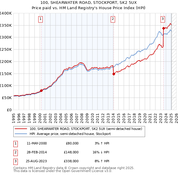 100, SHEARWATER ROAD, STOCKPORT, SK2 5UX: Price paid vs HM Land Registry's House Price Index