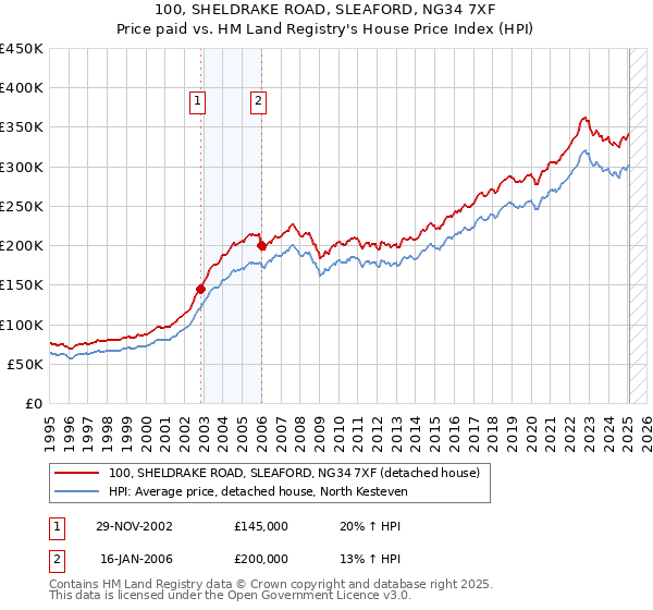 100, SHELDRAKE ROAD, SLEAFORD, NG34 7XF: Price paid vs HM Land Registry's House Price Index