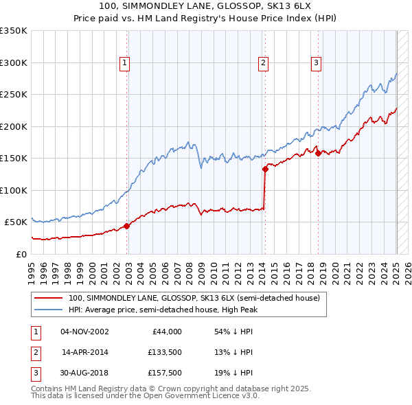 100, SIMMONDLEY LANE, GLOSSOP, SK13 6LX: Price paid vs HM Land Registry's House Price Index
