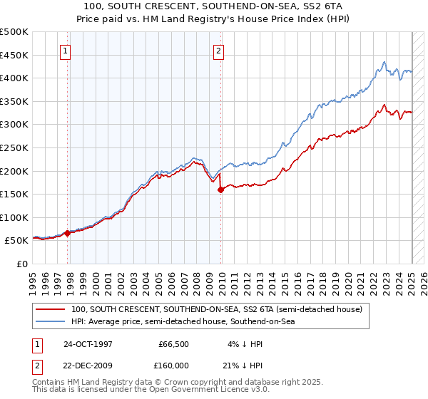 100, SOUTH CRESCENT, SOUTHEND-ON-SEA, SS2 6TA: Price paid vs HM Land Registry's House Price Index