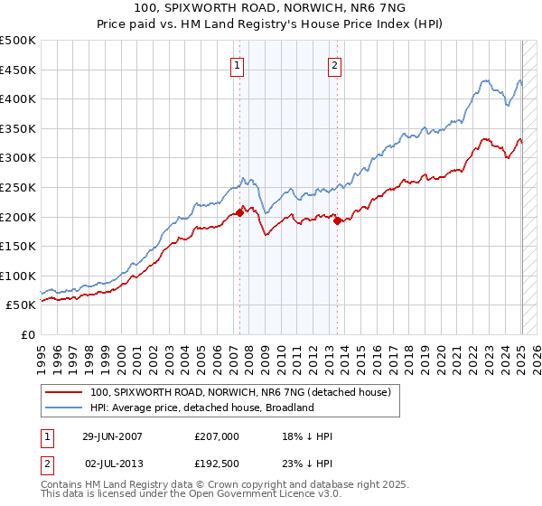 100, SPIXWORTH ROAD, NORWICH, NR6 7NG: Price paid vs HM Land Registry's House Price Index