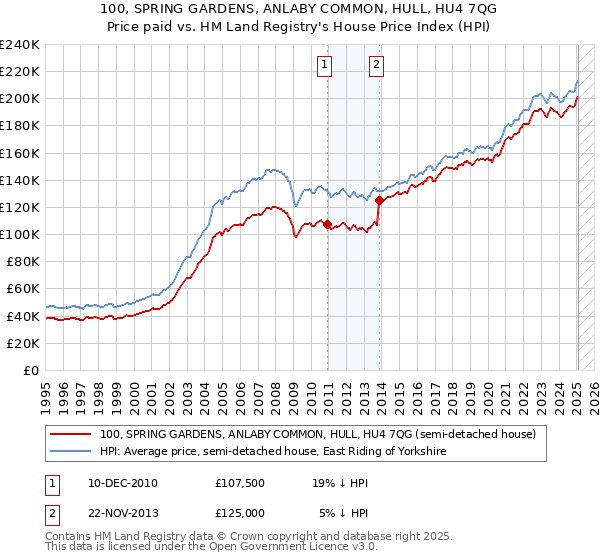 100, SPRING GARDENS, ANLABY COMMON, HULL, HU4 7QG: Price paid vs HM Land Registry's House Price Index