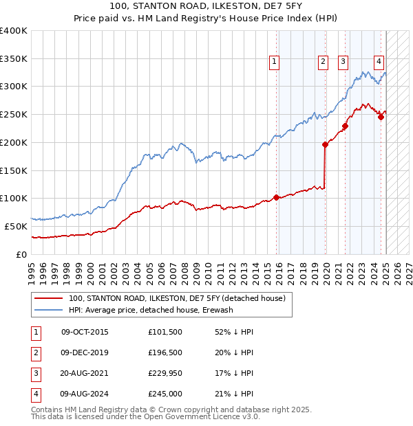 100, STANTON ROAD, ILKESTON, DE7 5FY: Price paid vs HM Land Registry's House Price Index