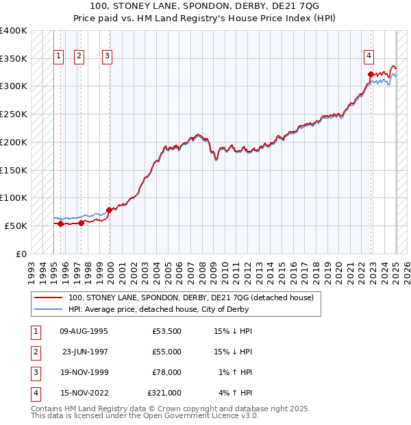 100, STONEY LANE, SPONDON, DERBY, DE21 7QG: Price paid vs HM Land Registry's House Price Index