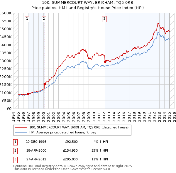 100, SUMMERCOURT WAY, BRIXHAM, TQ5 0RB: Price paid vs HM Land Registry's House Price Index