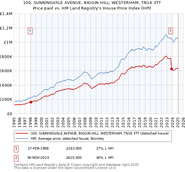 100, SUNNINGVALE AVENUE, BIGGIN HILL, WESTERHAM, TN16 3TT: Price paid vs HM Land Registry's House Price Index