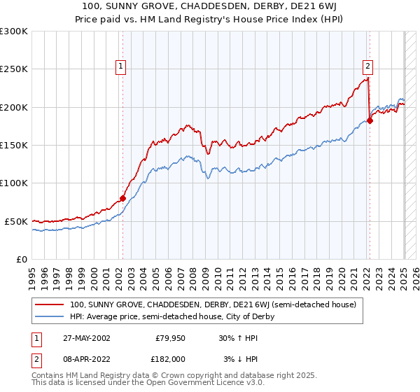 100, SUNNY GROVE, CHADDESDEN, DERBY, DE21 6WJ: Price paid vs HM Land Registry's House Price Index