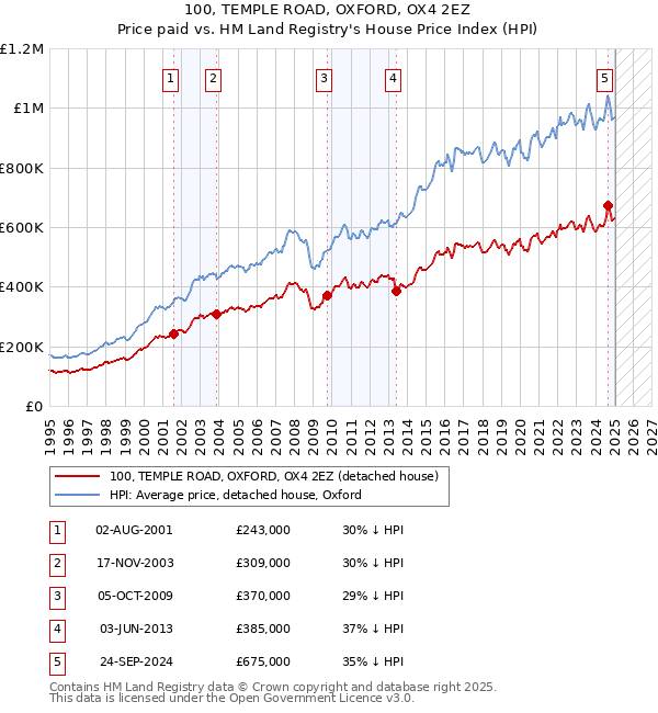 100, TEMPLE ROAD, OXFORD, OX4 2EZ: Price paid vs HM Land Registry's House Price Index