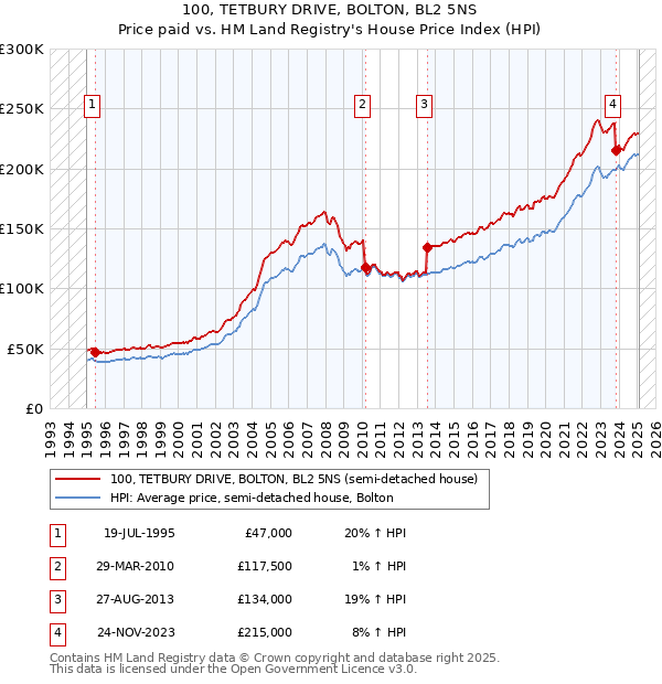 100, TETBURY DRIVE, BOLTON, BL2 5NS: Price paid vs HM Land Registry's House Price Index