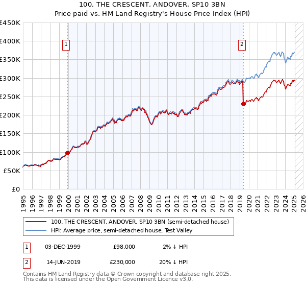 100, THE CRESCENT, ANDOVER, SP10 3BN: Price paid vs HM Land Registry's House Price Index