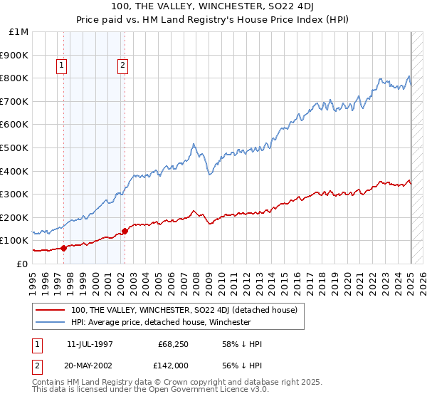 100, THE VALLEY, WINCHESTER, SO22 4DJ: Price paid vs HM Land Registry's House Price Index