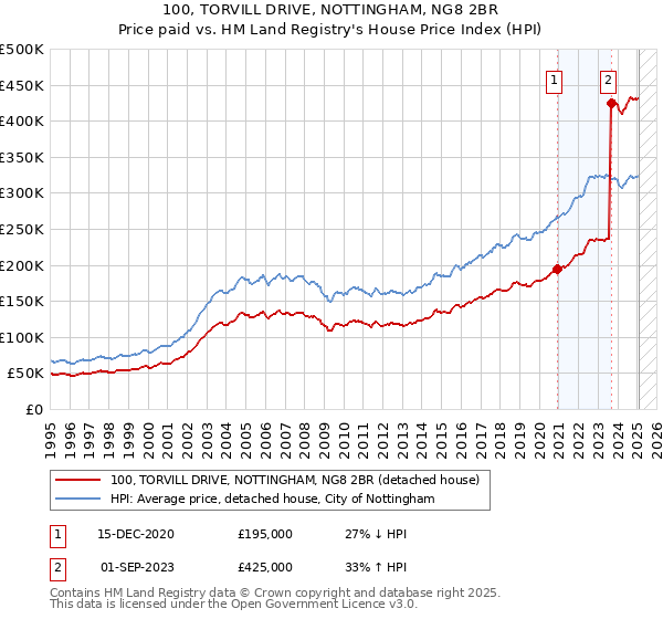 100, TORVILL DRIVE, NOTTINGHAM, NG8 2BR: Price paid vs HM Land Registry's House Price Index