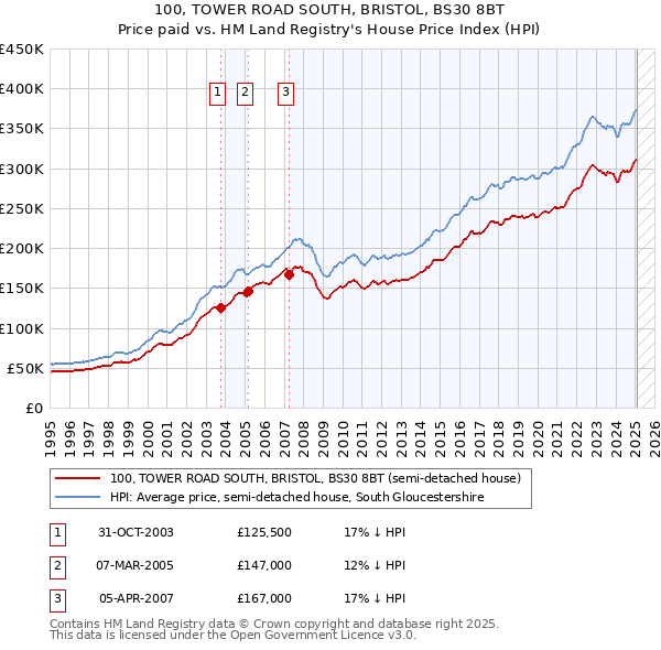 100, TOWER ROAD SOUTH, BRISTOL, BS30 8BT: Price paid vs HM Land Registry's House Price Index