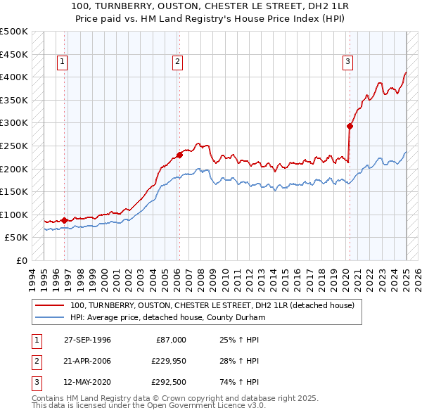 100, TURNBERRY, OUSTON, CHESTER LE STREET, DH2 1LR: Price paid vs HM Land Registry's House Price Index