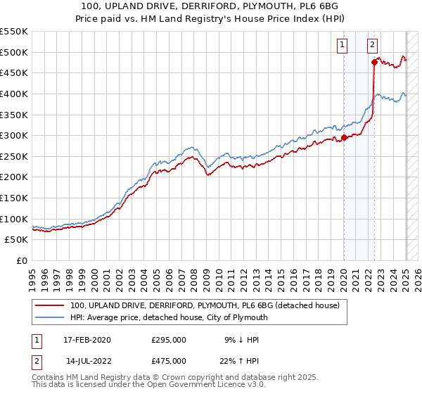 100, UPLAND DRIVE, DERRIFORD, PLYMOUTH, PL6 6BG: Price paid vs HM Land Registry's House Price Index