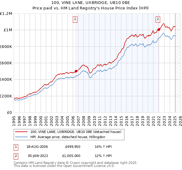 100, VINE LANE, UXBRIDGE, UB10 0BE: Price paid vs HM Land Registry's House Price Index