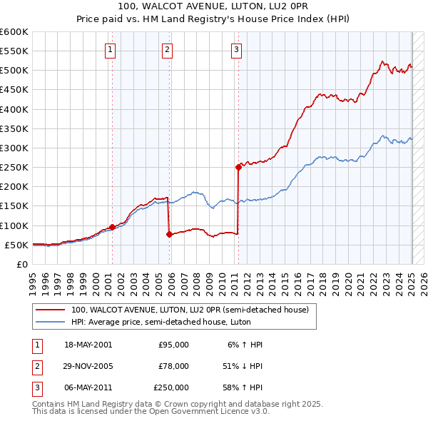 100, WALCOT AVENUE, LUTON, LU2 0PR: Price paid vs HM Land Registry's House Price Index