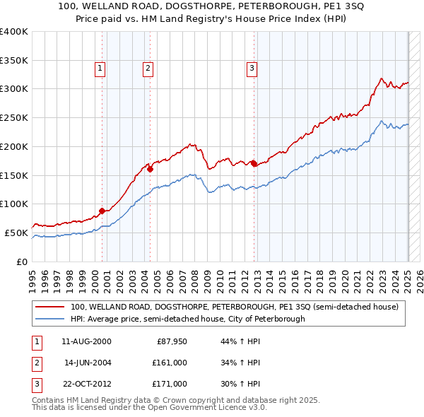 100, WELLAND ROAD, DOGSTHORPE, PETERBOROUGH, PE1 3SQ: Price paid vs HM Land Registry's House Price Index