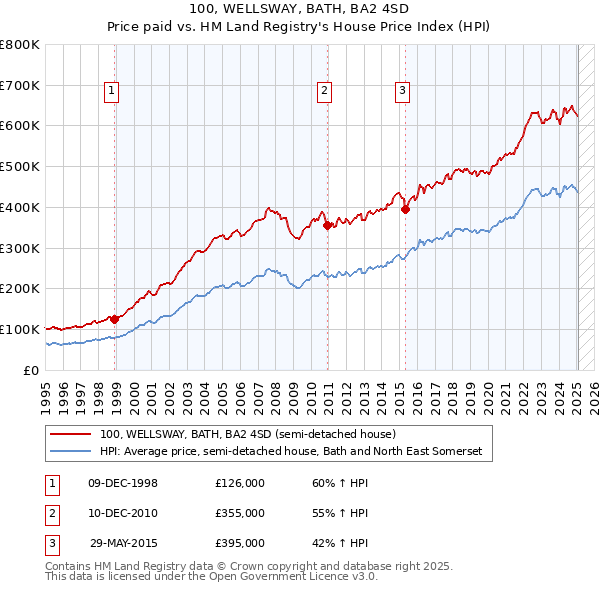 100, WELLSWAY, BATH, BA2 4SD: Price paid vs HM Land Registry's House Price Index