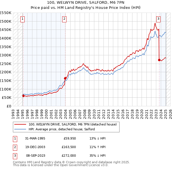 100, WELWYN DRIVE, SALFORD, M6 7PN: Price paid vs HM Land Registry's House Price Index