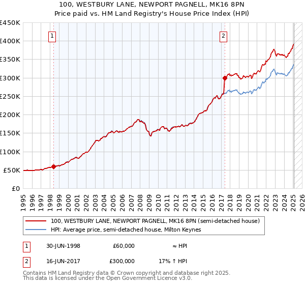 100, WESTBURY LANE, NEWPORT PAGNELL, MK16 8PN: Price paid vs HM Land Registry's House Price Index