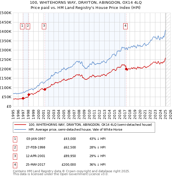 100, WHITEHORNS WAY, DRAYTON, ABINGDON, OX14 4LQ: Price paid vs HM Land Registry's House Price Index