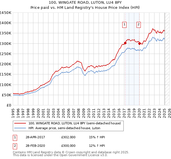 100, WINGATE ROAD, LUTON, LU4 8PY: Price paid vs HM Land Registry's House Price Index