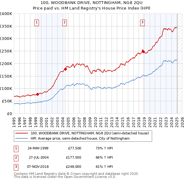 100, WOODBANK DRIVE, NOTTINGHAM, NG8 2QU: Price paid vs HM Land Registry's House Price Index