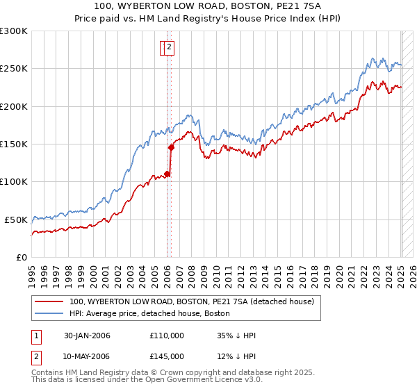 100, WYBERTON LOW ROAD, BOSTON, PE21 7SA: Price paid vs HM Land Registry's House Price Index