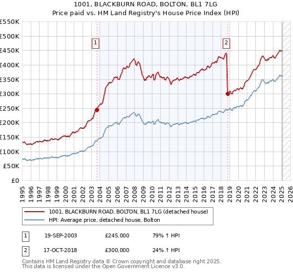 1001, BLACKBURN ROAD, BOLTON, BL1 7LG: Price paid vs HM Land Registry's House Price Index
