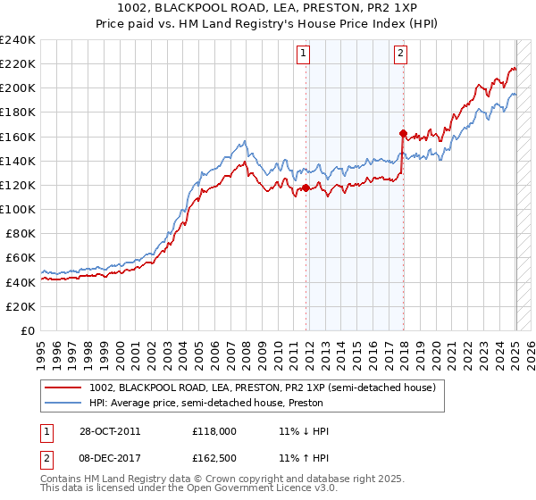 1002, BLACKPOOL ROAD, LEA, PRESTON, PR2 1XP: Price paid vs HM Land Registry's House Price Index