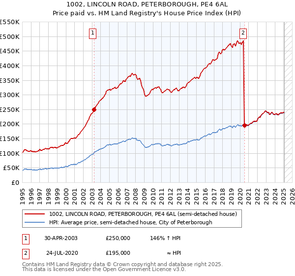 1002, LINCOLN ROAD, PETERBOROUGH, PE4 6AL: Price paid vs HM Land Registry's House Price Index