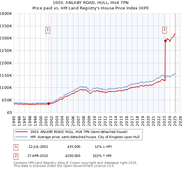 1003, ANLABY ROAD, HULL, HU4 7PN: Price paid vs HM Land Registry's House Price Index