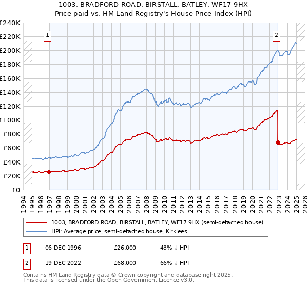 1003, BRADFORD ROAD, BIRSTALL, BATLEY, WF17 9HX: Price paid vs HM Land Registry's House Price Index