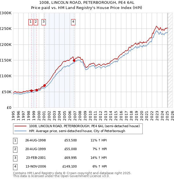 1008, LINCOLN ROAD, PETERBOROUGH, PE4 6AL: Price paid vs HM Land Registry's House Price Index