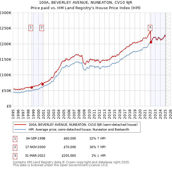 100A, BEVERLEY AVENUE, NUNEATON, CV10 9JR: Price paid vs HM Land Registry's House Price Index