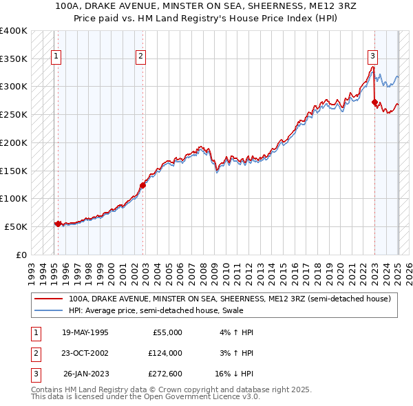 100A, DRAKE AVENUE, MINSTER ON SEA, SHEERNESS, ME12 3RZ: Price paid vs HM Land Registry's House Price Index