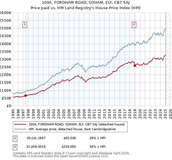 100A, FORDHAM ROAD, SOHAM, ELY, CB7 5AJ: Price paid vs HM Land Registry's House Price Index
