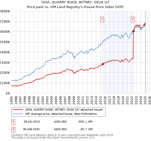 100A, QUARRY ROAD, WITNEY, OX28 1JT: Price paid vs HM Land Registry's House Price Index