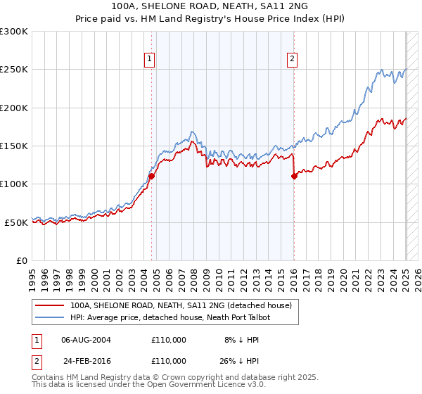 100A, SHELONE ROAD, NEATH, SA11 2NG: Price paid vs HM Land Registry's House Price Index