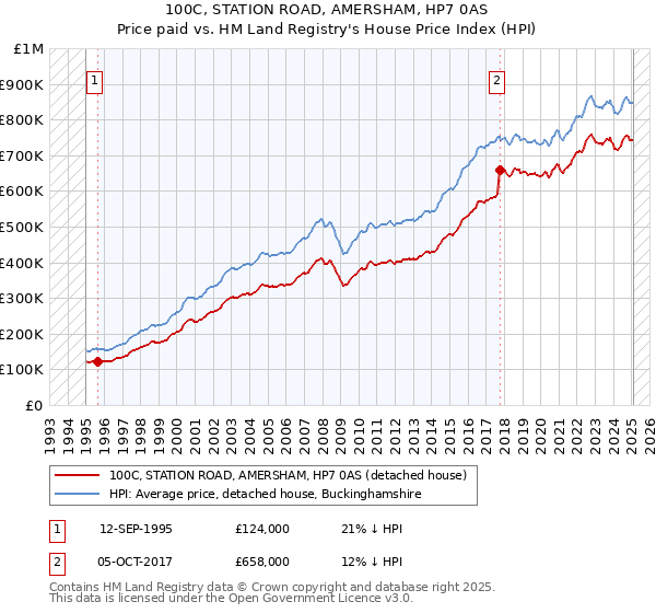 100C, STATION ROAD, AMERSHAM, HP7 0AS: Price paid vs HM Land Registry's House Price Index