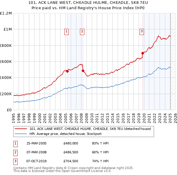 101, ACK LANE WEST, CHEADLE HULME, CHEADLE, SK8 7EU: Price paid vs HM Land Registry's House Price Index
