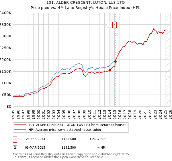 101, ALDER CRESCENT, LUTON, LU3 1TQ: Price paid vs HM Land Registry's House Price Index