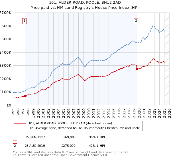 101, ALDER ROAD, POOLE, BH12 2AD: Price paid vs HM Land Registry's House Price Index