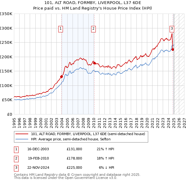 101, ALT ROAD, FORMBY, LIVERPOOL, L37 6DE: Price paid vs HM Land Registry's House Price Index