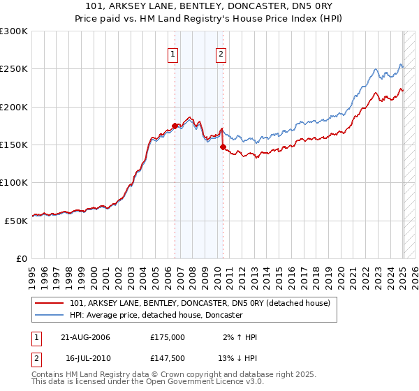 101, ARKSEY LANE, BENTLEY, DONCASTER, DN5 0RY: Price paid vs HM Land Registry's House Price Index