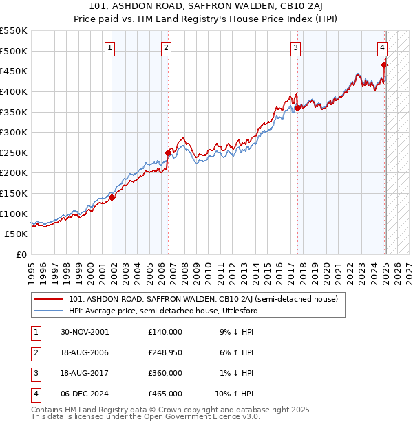 101, ASHDON ROAD, SAFFRON WALDEN, CB10 2AJ: Price paid vs HM Land Registry's House Price Index